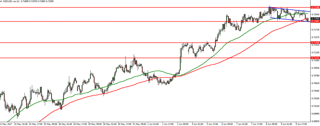 NZDUSD - 12.06.2017