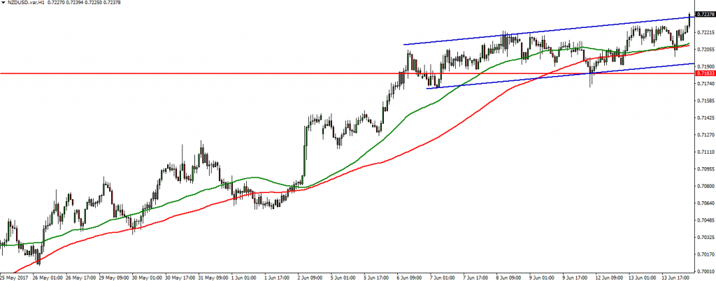 NZDUSD - 14.06.2017