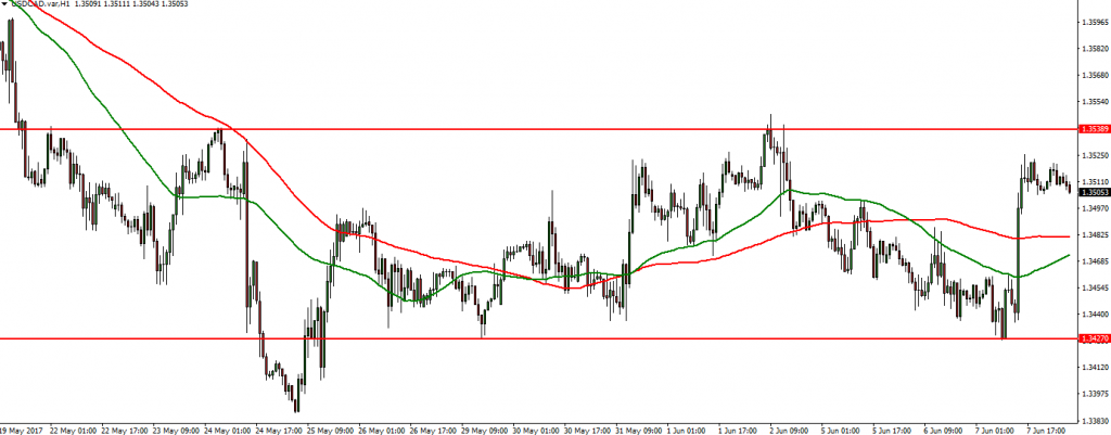 USDCAD - 08.06.2017