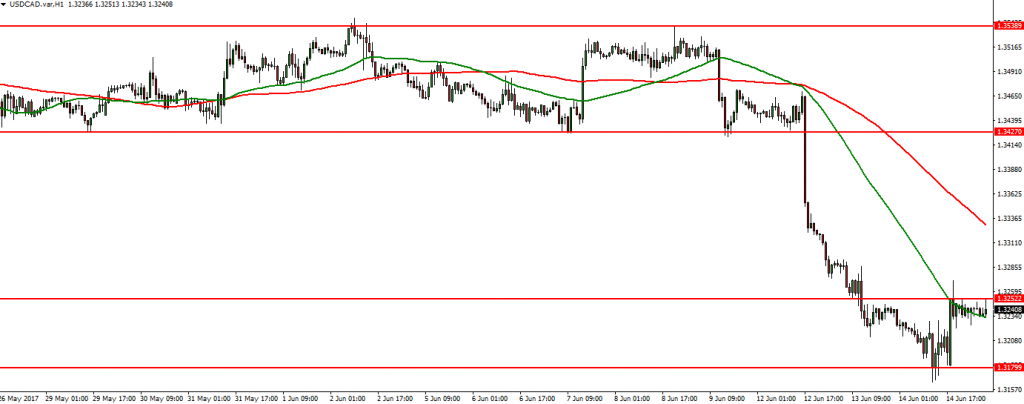 USDCAD - 15.06.2017