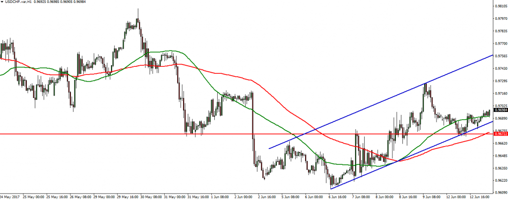 USDCHF - 13.06.2017