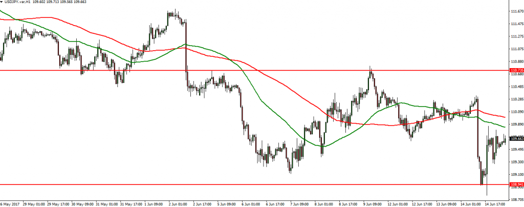USDJPY - 15.06.2017
