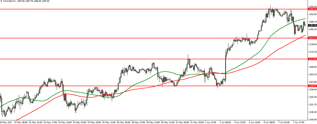 XAUUSD - 08.06.2017