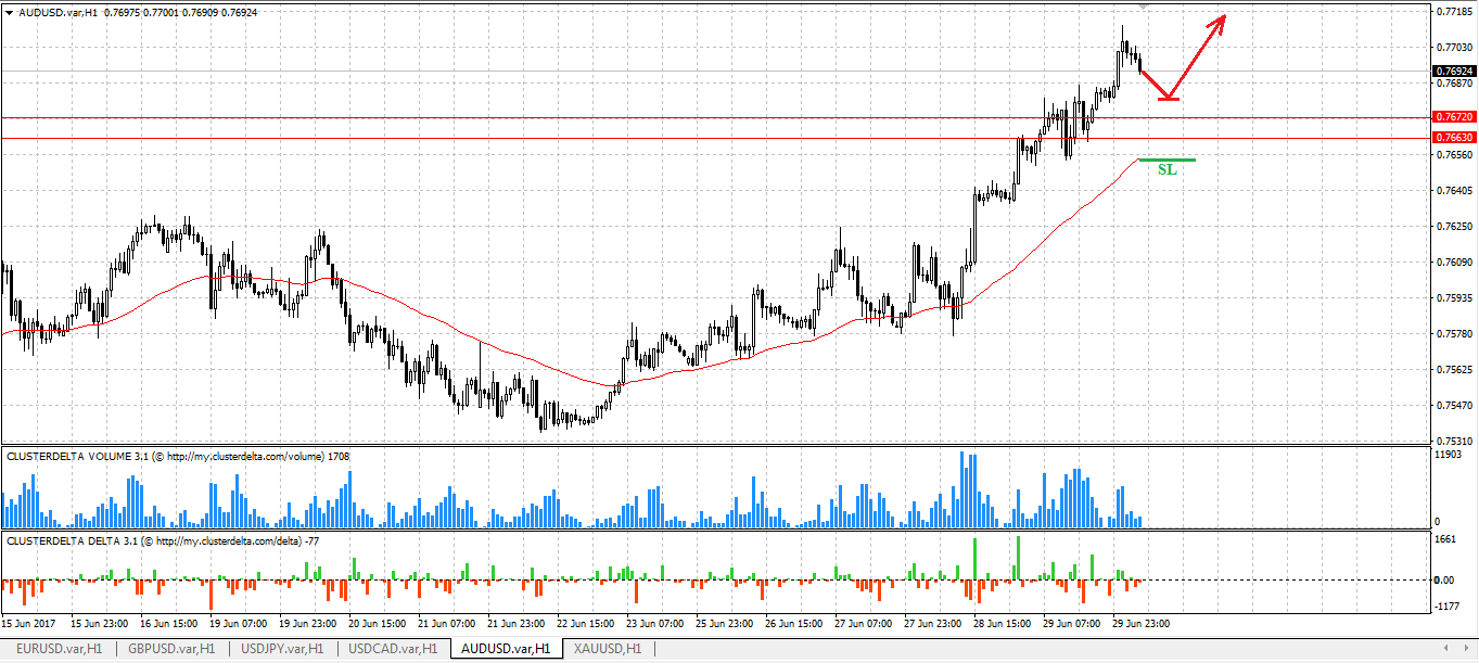 buy aud