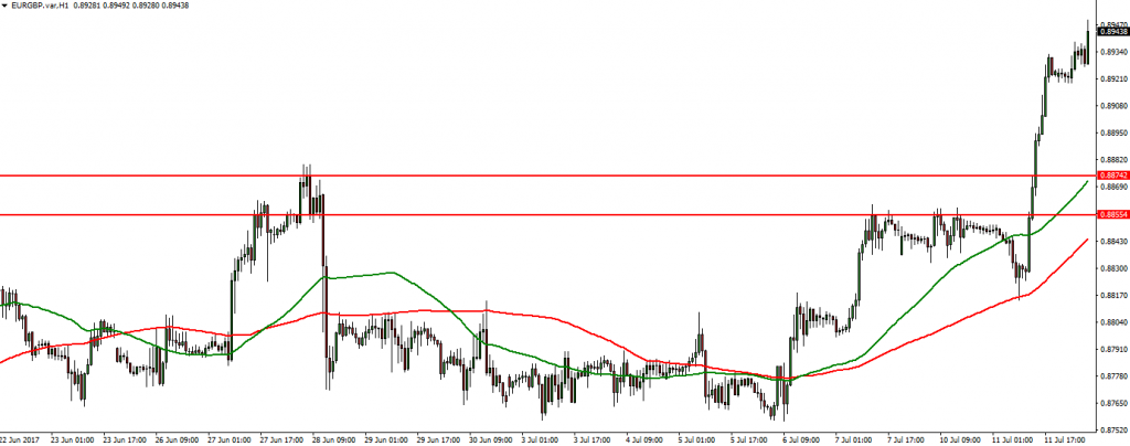EURGBP - 12.07.2017
