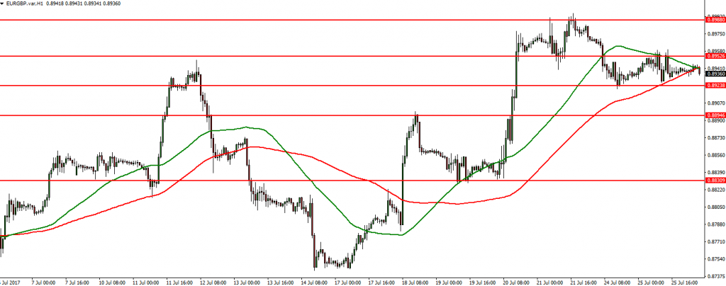 EURGBP - 26.07.2017