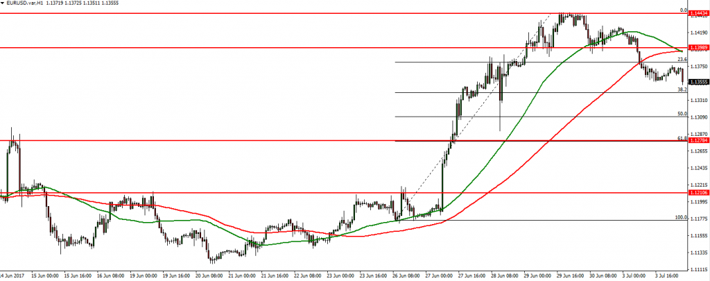EURUSD - 04.07.2017
