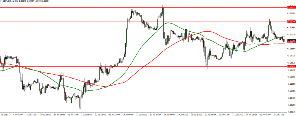 GBPUSD - 26.07.2017