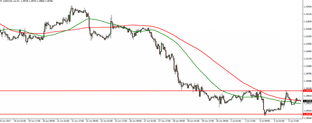 USDCAD - 06.07.2017
