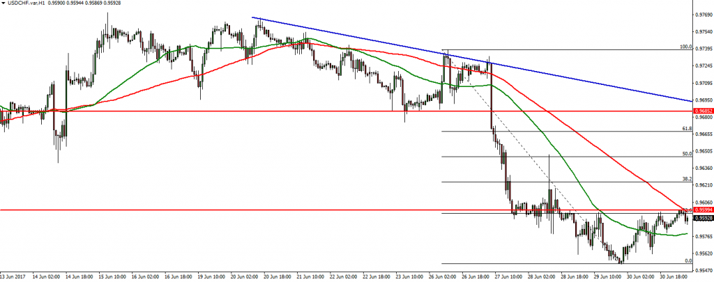USDCHF - 03.07.2017