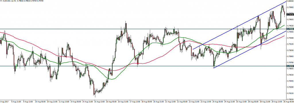 AUDUSD - 30.08.2017