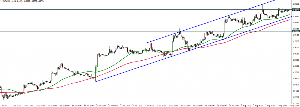 EURUSD - 04.08.2017