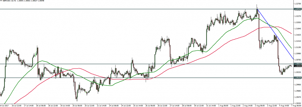 GBPUSD - 07.08.2017