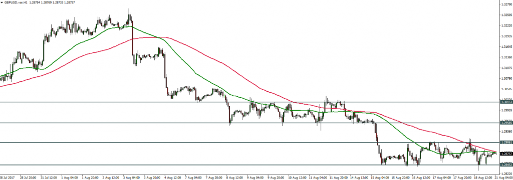 GBPUSD - 21.08.2017