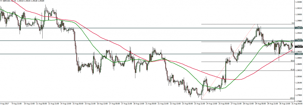 GBPUSD - 31.08.2017