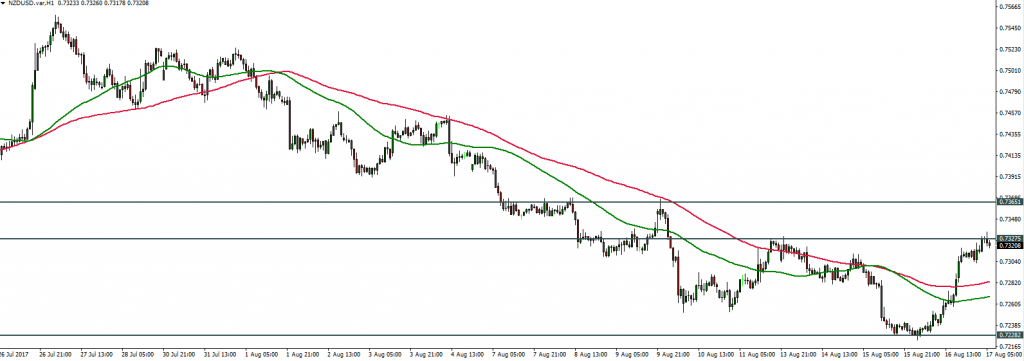 NZDUSD - 17.08.2017