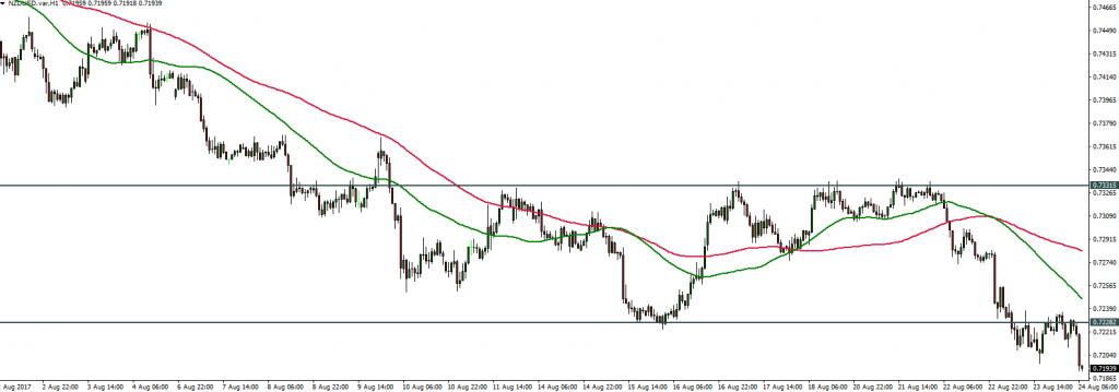 NZDUSD - 24.08.2017