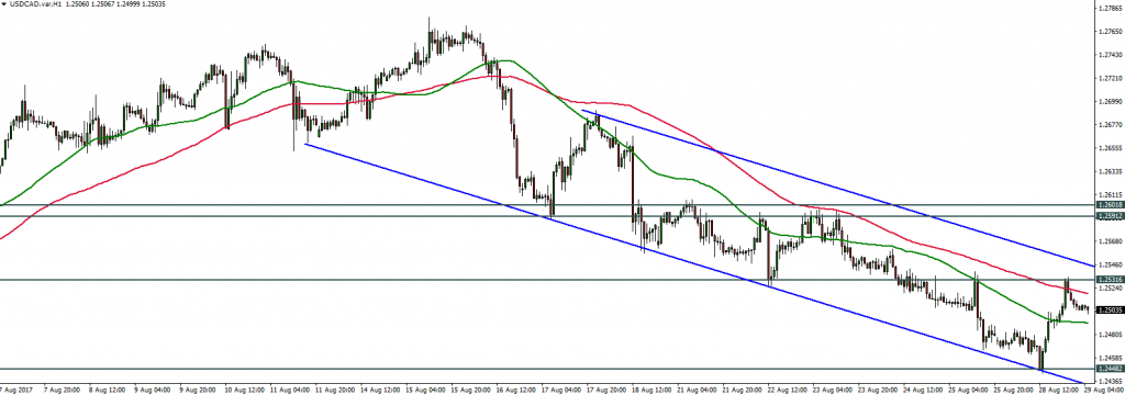 USDCAD - 29.08.2017