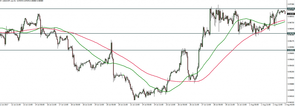 USDCHF - 03.08.2017
