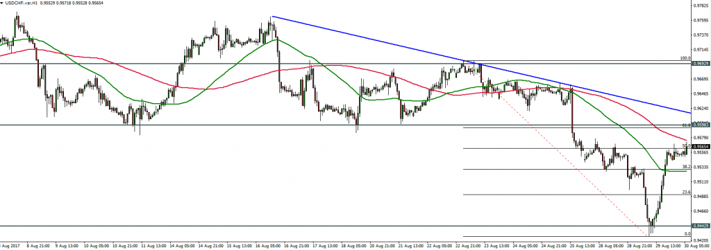 USDCHF - 30.08.2017