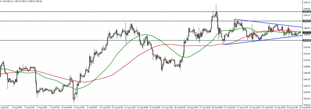 XAUUSD - 25.08.2017