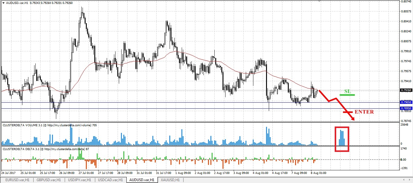 sell aud