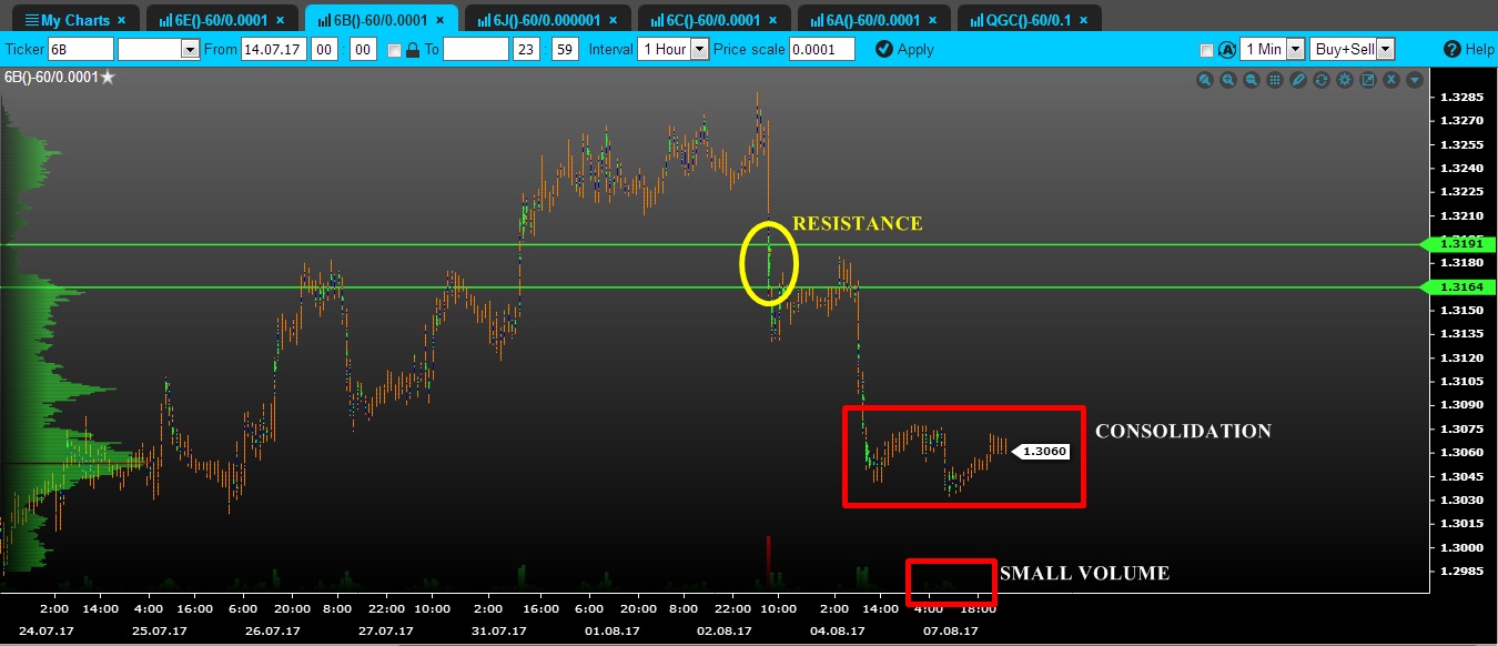 volume gbp