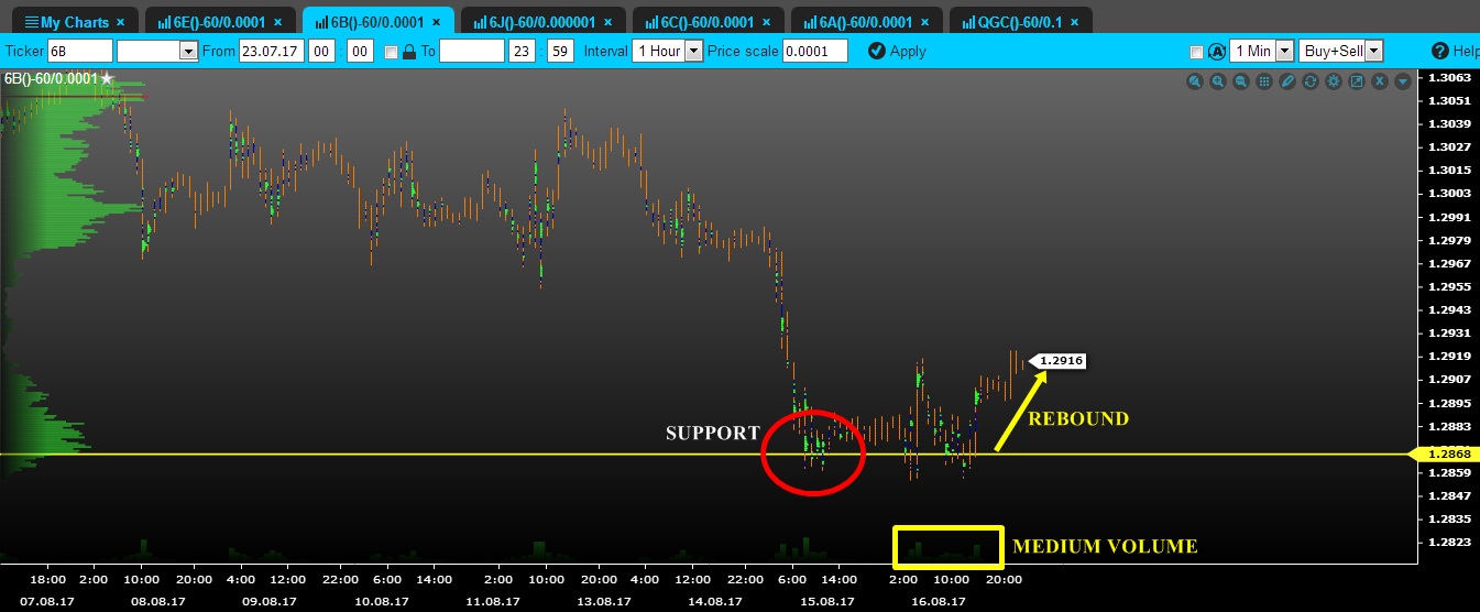 volume gbp