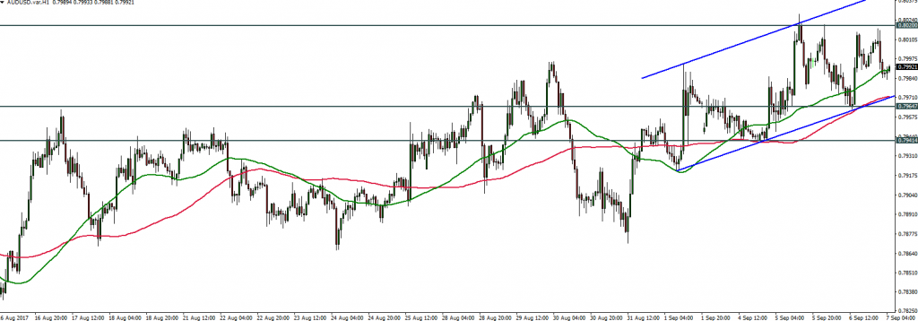 AUDUSD - 07.09.2017