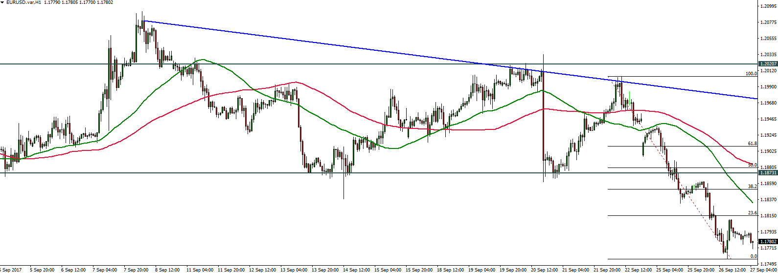 EURUSD - 27.09.2017