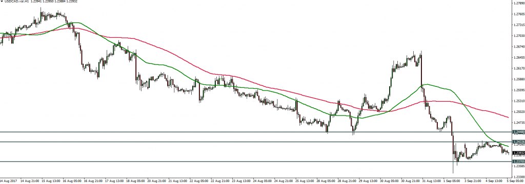 USDCAD - 05.09.2017