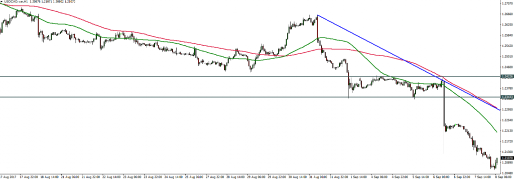 USDCAD - 08.09.2017