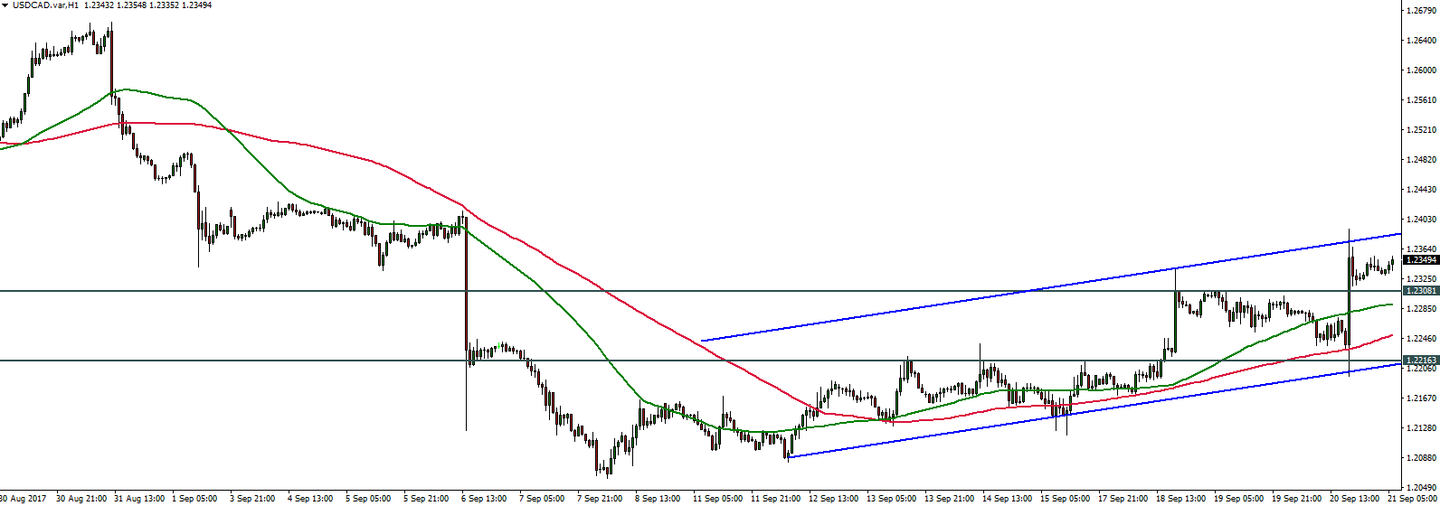 USDCAD - 21.09.2017