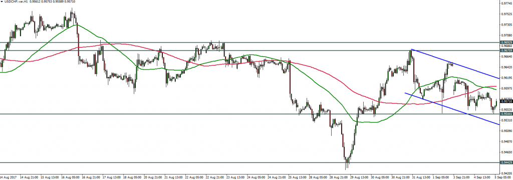 USDCHF - 05.09.2017