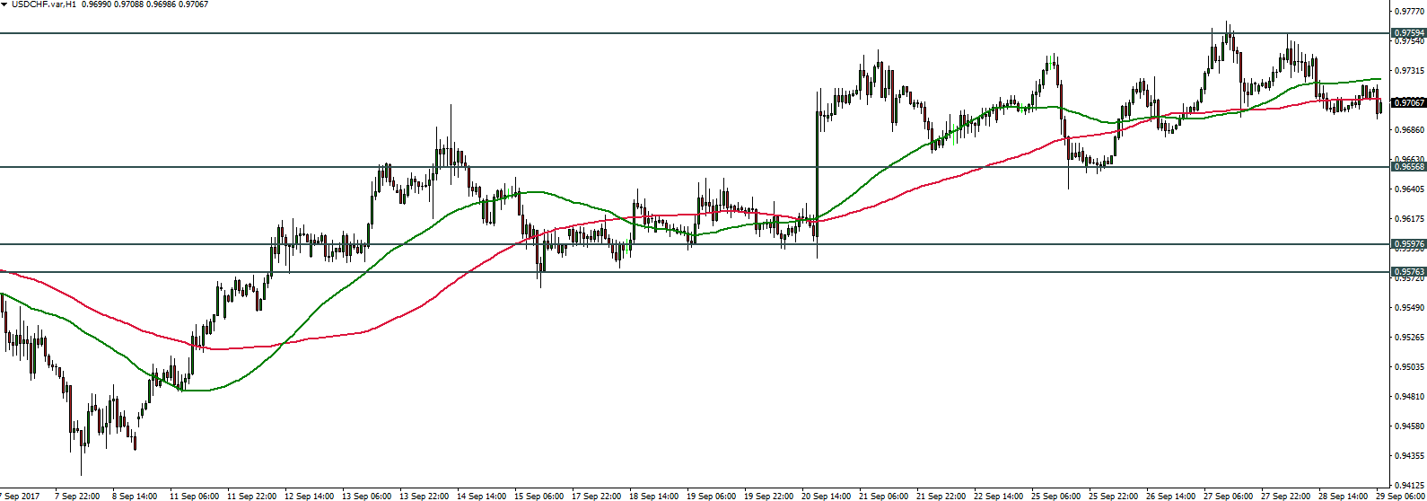 USDCHF - 29.09.2017