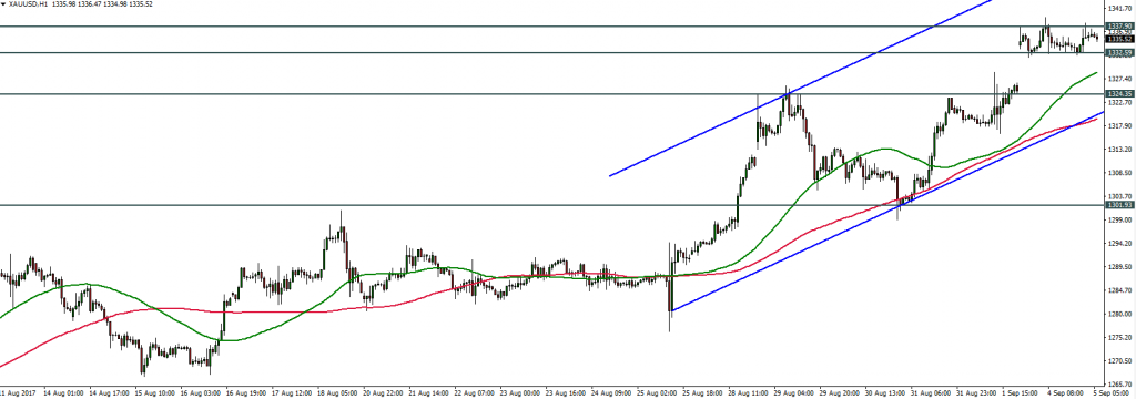 XAUUSD - 05.09.2017