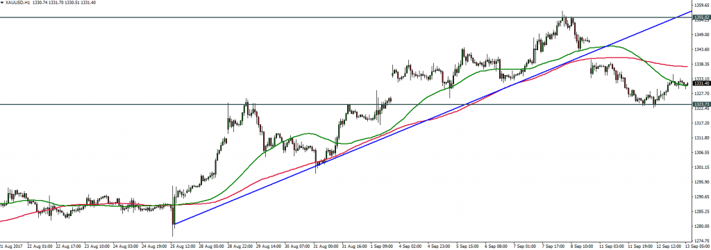 XAUUSD - 13.09.2017