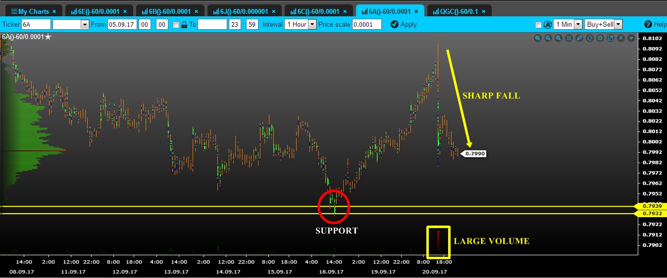 volume aud