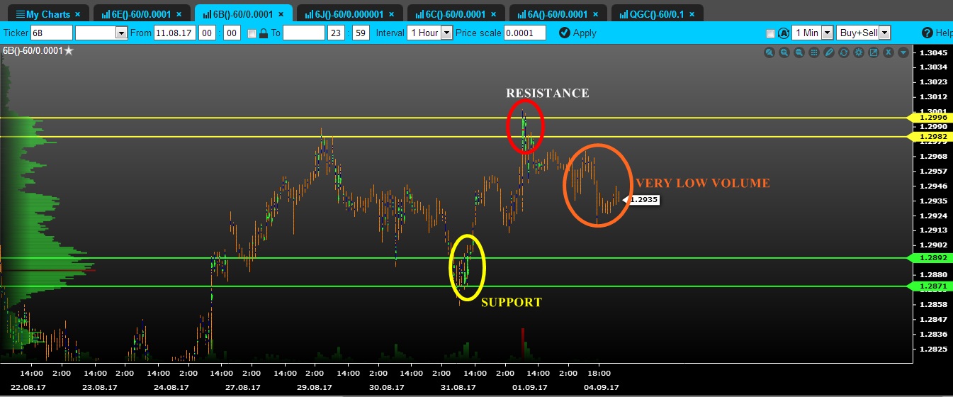 volume gbp