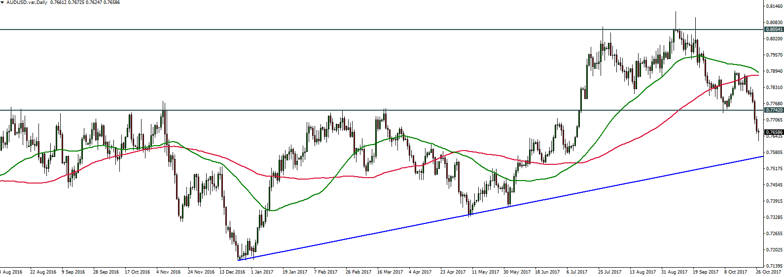 AUDUSD - 30.10.2017 - Daily