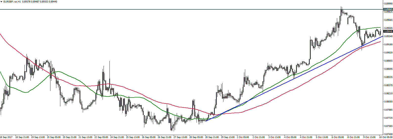 EURGBP - 10.10.2017