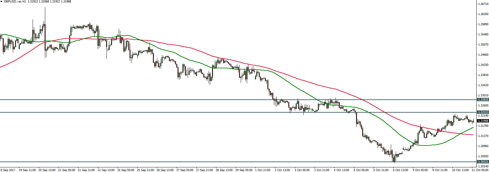 GBPUSD - 11.10.2017