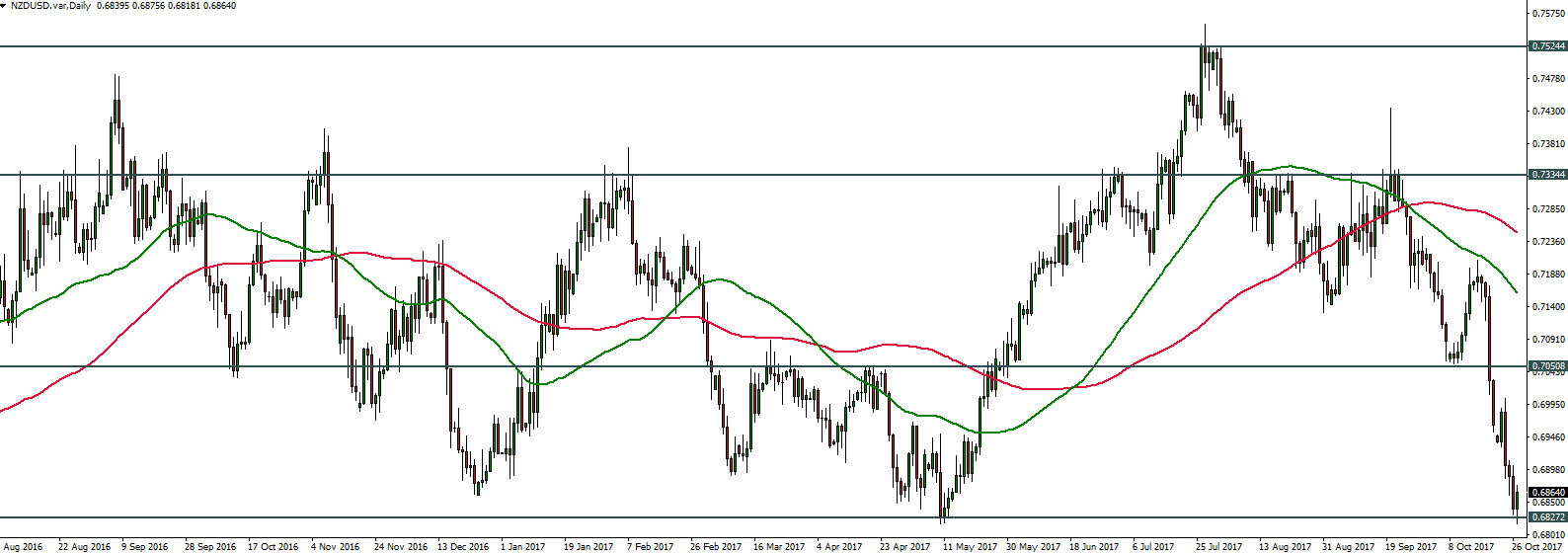 NZDUSD - 30.10.2017 - Daily