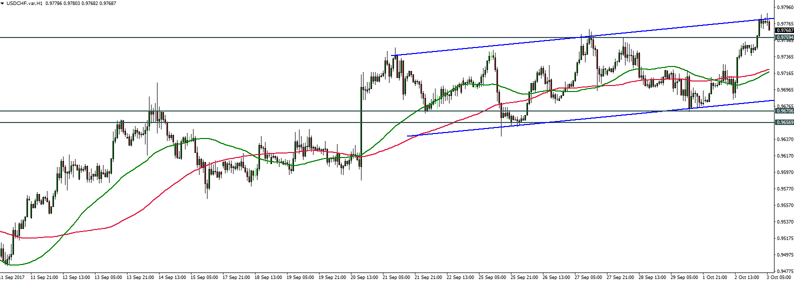 USDCHF - 03.10.2017