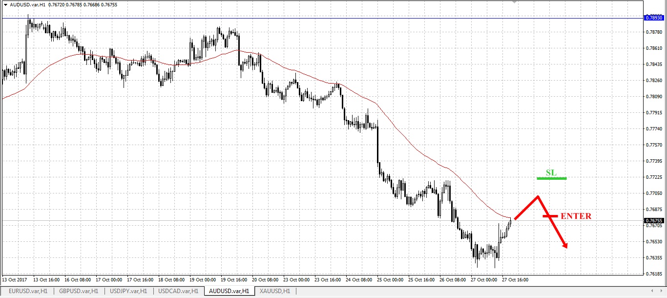 sell aud tfxi