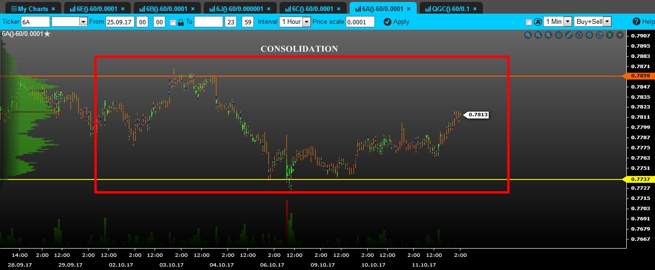 volume aud