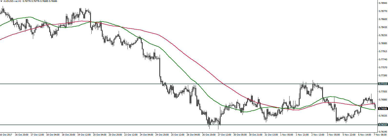 AUDUSD - 07.11.2017