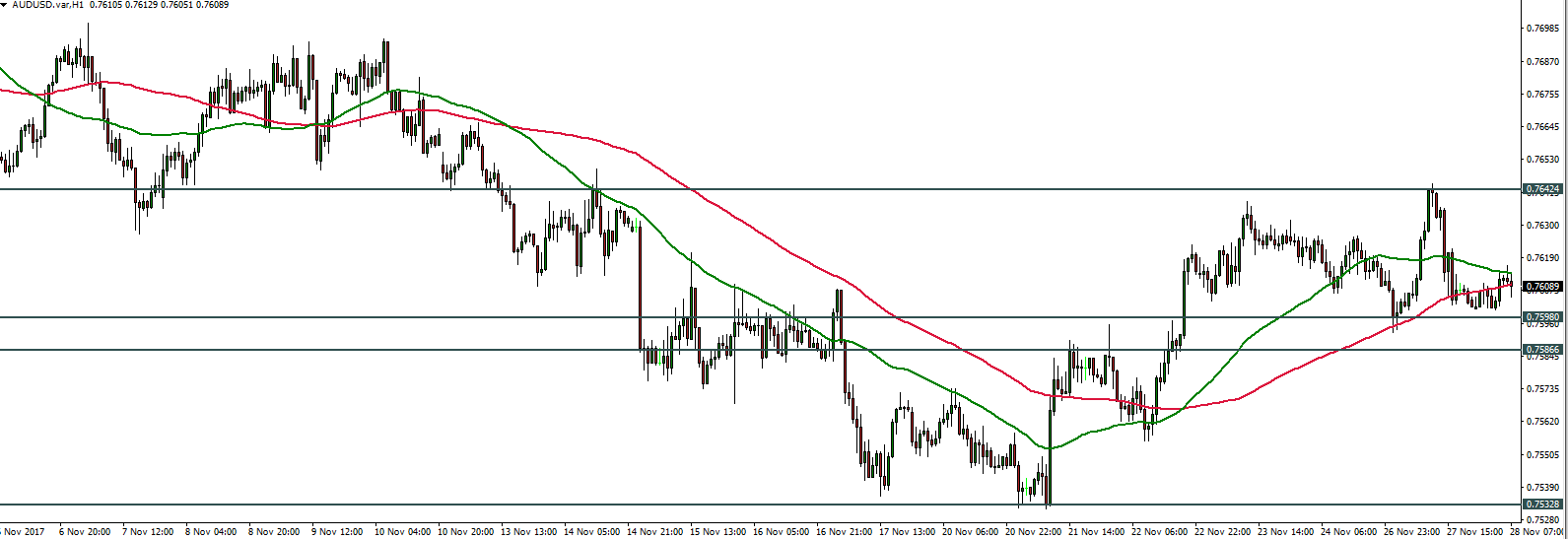 AUDUSD - 28.11.2017