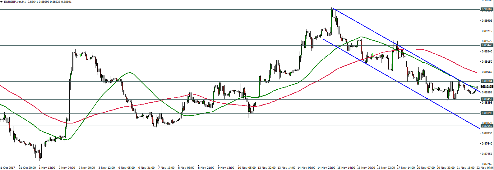 EURGBP - 22.11.2017