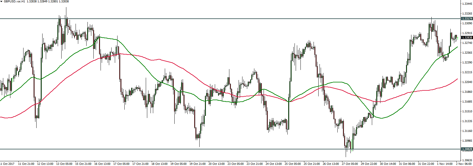 GBPUSD - 02.11.2017
